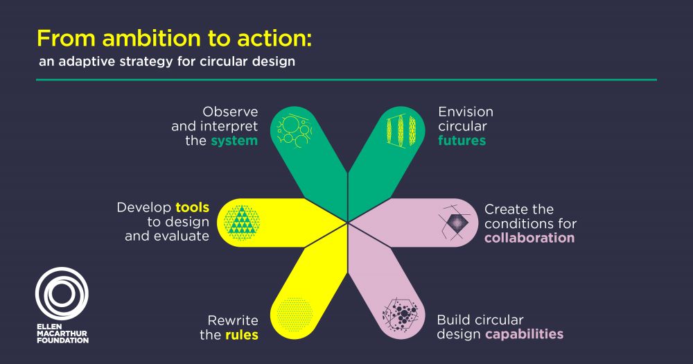 The six levers designers can use to unlock the potential of circular design